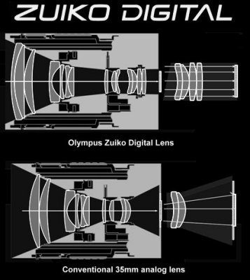 Why Digital Zuiko Lenses work so well