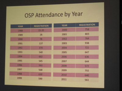 Yearly attendance records
