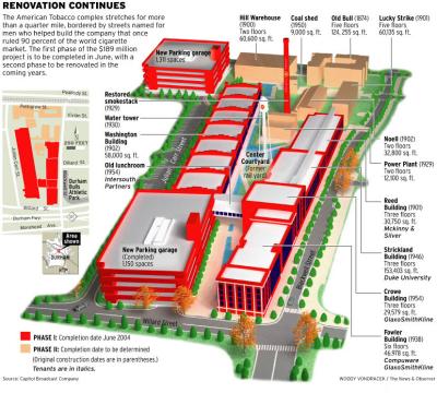 American Tobacco Complex, Durham, NC