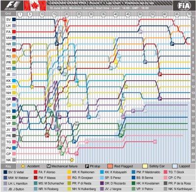 2012 F1 GP CAN Lap Chart.jpg