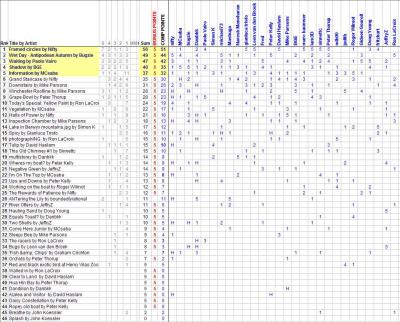 Competition Results