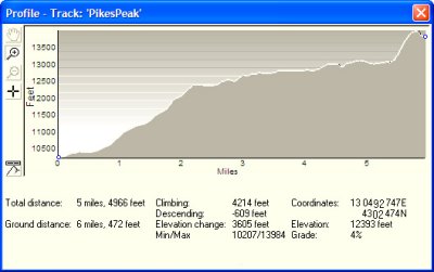Pikes Peak Profile, Acsent