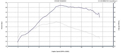 KTM 505XCF HP Curve - Has a Stock 43mm FCR Carburetor