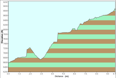 Elevation Profile for  Day 1