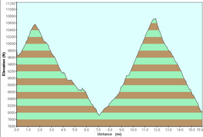 Elevation Profile for  Day 4