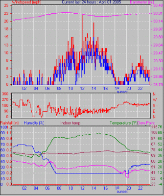 Weather Graphs for April 2005