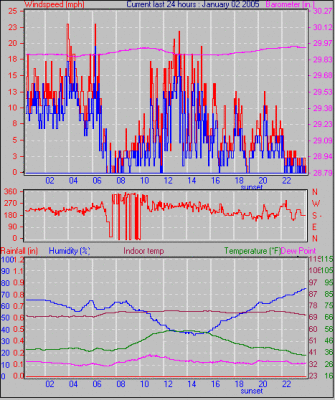 Weather Graphs for January 2005