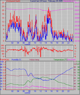 Weather Graphs for February 2005