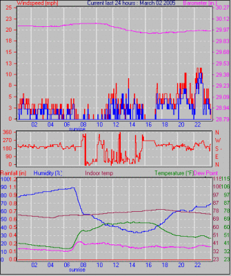 Weather Graphs for March 2005