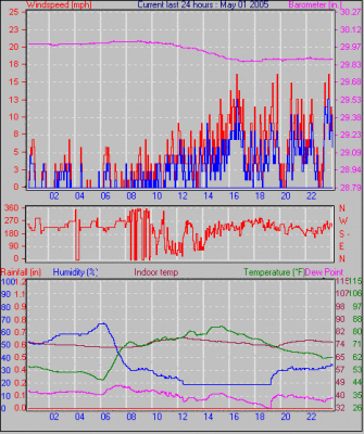 Weather Graphs for May 2005