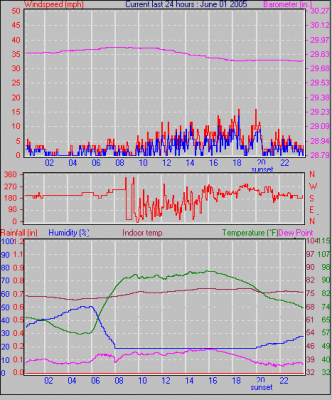 Weather Graphs for June 2005