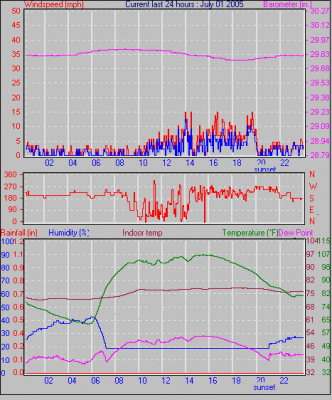Weather Graphs for July 2005