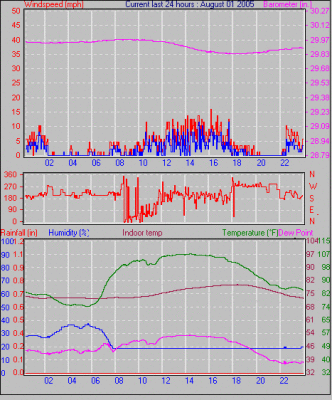 Weather Graphs for August 2005