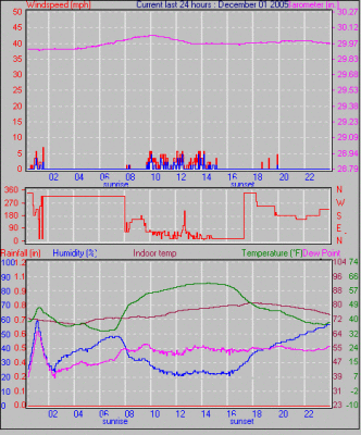 Weather Graphs for December 2005