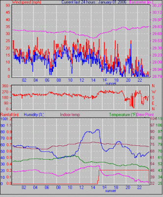 Weather Graphs for January 2006