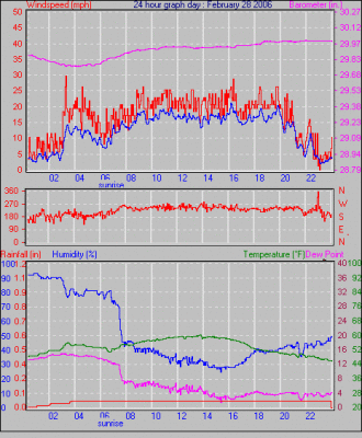 Weather Graphs for February 2006