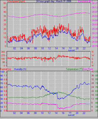 Weather Graphs for March 2006