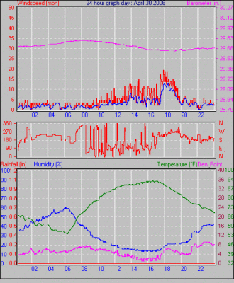Weather Graphs for April 2006