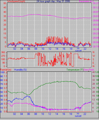 Weather Graphs for May 2006