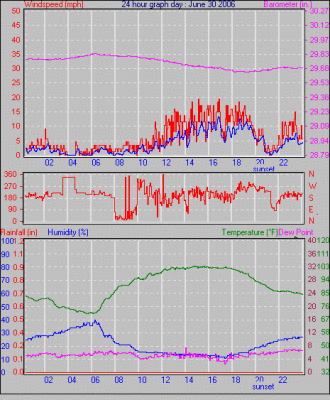 Weather Graphs for June 2006