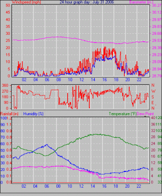 Weather Graphs for July 2006