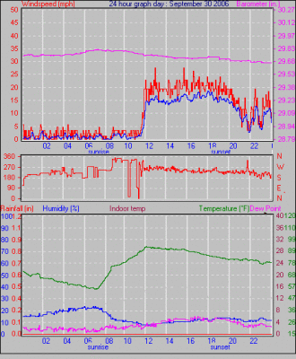 Weather Graphs for September 2006