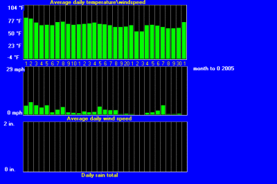 windtempraintrend102005.gif