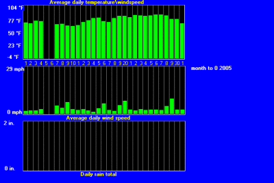 windtempraintrend52005.gif