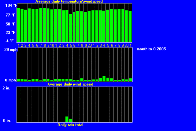 windtempraintrend82005.gif