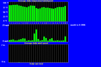 windtempraintrend92006.gif