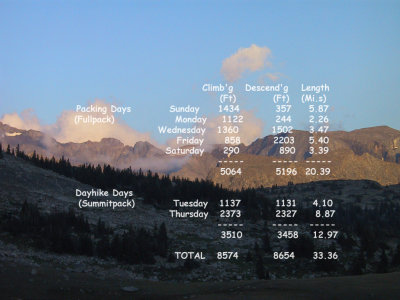 Climbing/Descending Stats