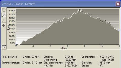 Antero, Climbing Stats