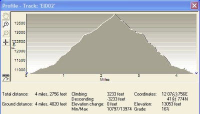 El Diente Day 2 Climbing Stats (Summit Pack)