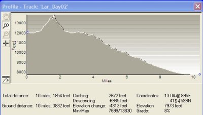 Little Bear Day 2, Climb'g & Exit Stats
