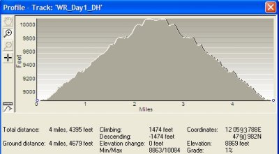 Stats, Day 1, Sunday, Dayhike