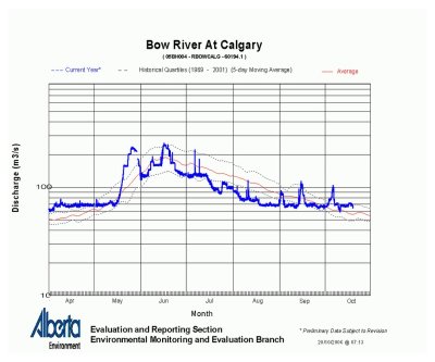 River Flow Data