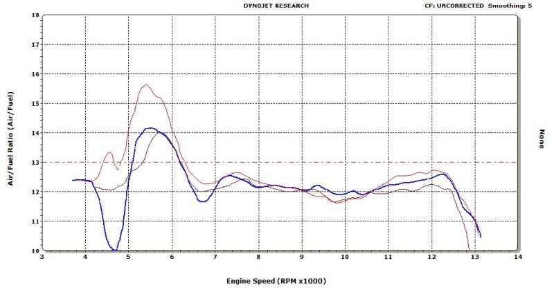 Leak Jet Effects on Air/Fuel - Blocked Jet, #50, and #80