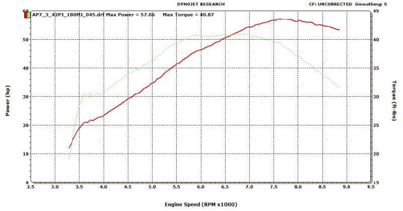 Husaberg 650 - Dyno Results for HP and Torque