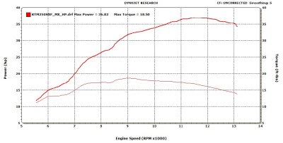 KTM 250SXF Horsepower and Torque, 36.8HP