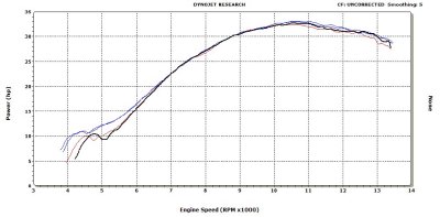 Stock Silencer (Blue curves) versus DB-Dog Noise reduction insert (Black/Red curves)