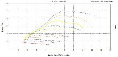 505 HP Curves from Steady Throttle Position tests