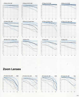 Canon MTF charts 2 (single focal length and zoom lenses)