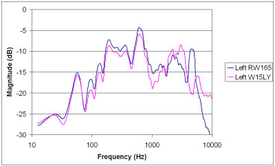 Plot comparing in-door response of the left door speaker. No sound deadening installed.