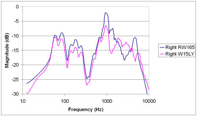 Plot comparing in-door response of the right door speaker. No sound deadening installed.