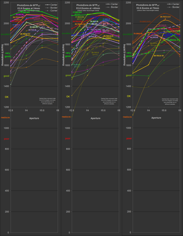 f/2.8 Zooms Resolution