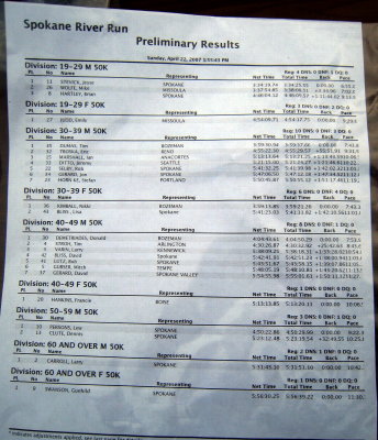 Preliminary results.  Not everyone is listed as there were still some runners on the course