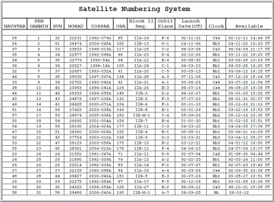 Satellite Numbering System