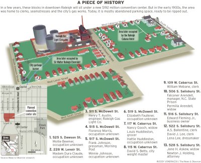 Raleigh Convention Center site history