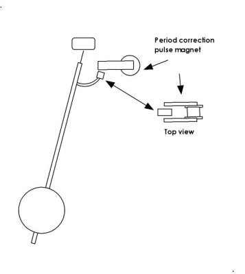 Pendulum pulse magnet