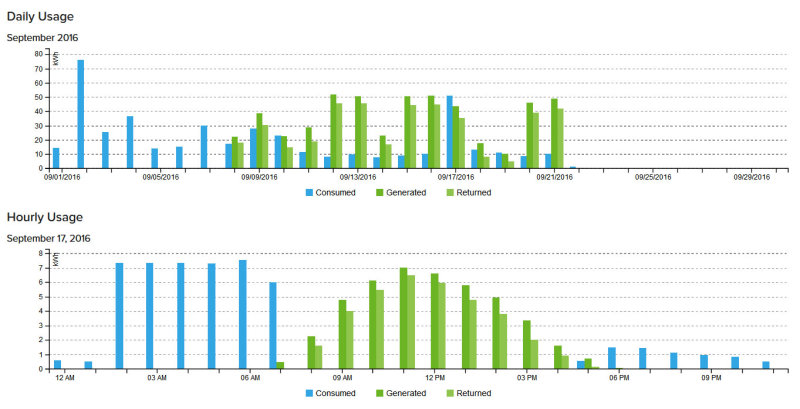Energy consumption vs generation